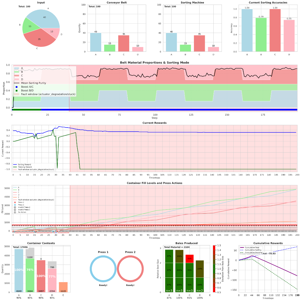 Actuator degradation permanent fault with fault-tolerant trained MARL graph