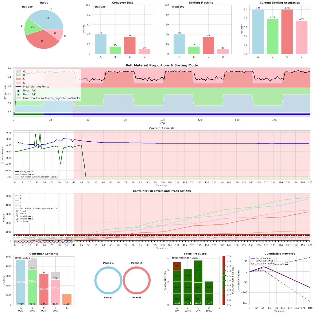 Permanent actuator degradation fault trajectory graph