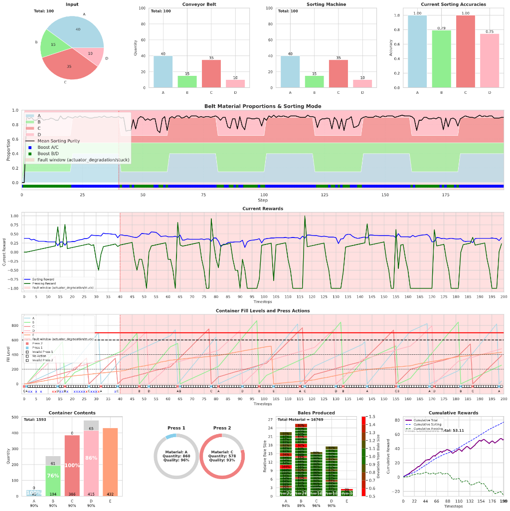 Actuator degradation permanent fault with hierarchical supervisor agent graph