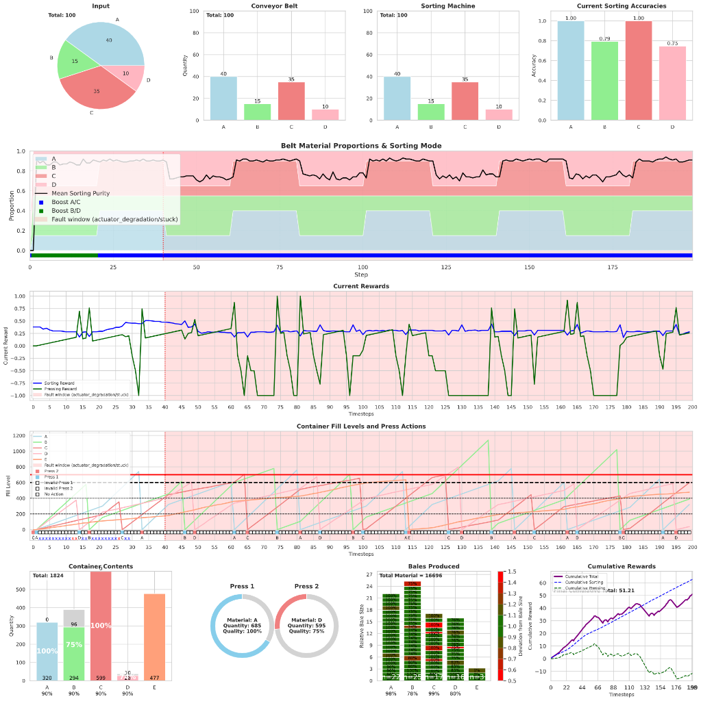 Permanent actuator degradation fault with rule-based detect graph