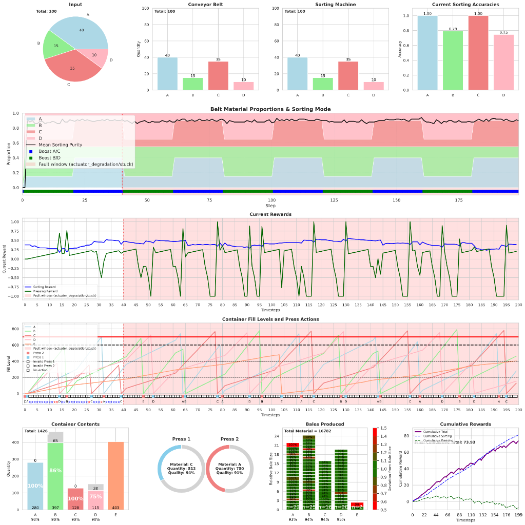 Permanent actuator degradation fault with rule-based reconfiguration graph