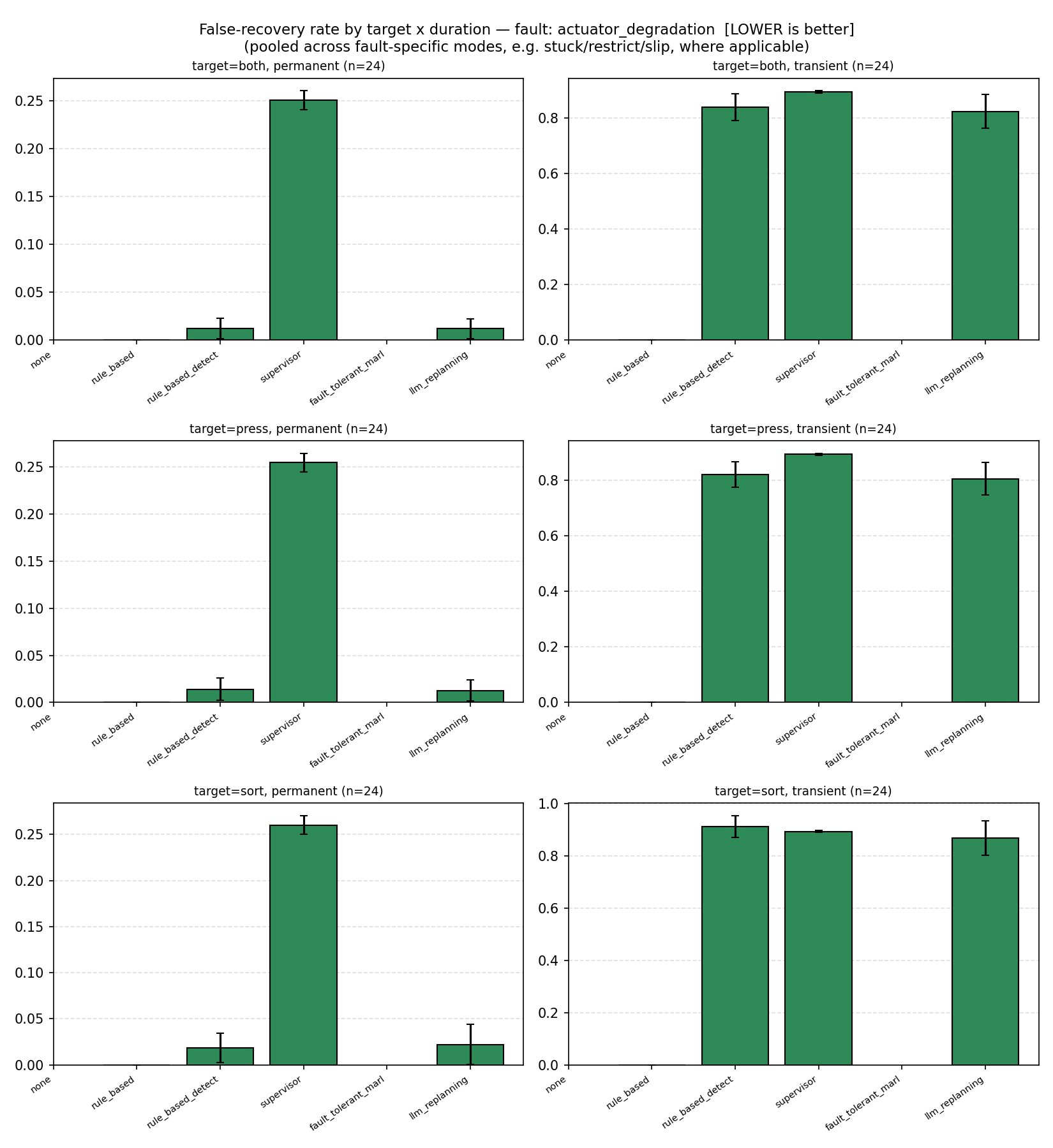 False-recovery rate by target and duration, actuator degradation, detector-based mechanisms
