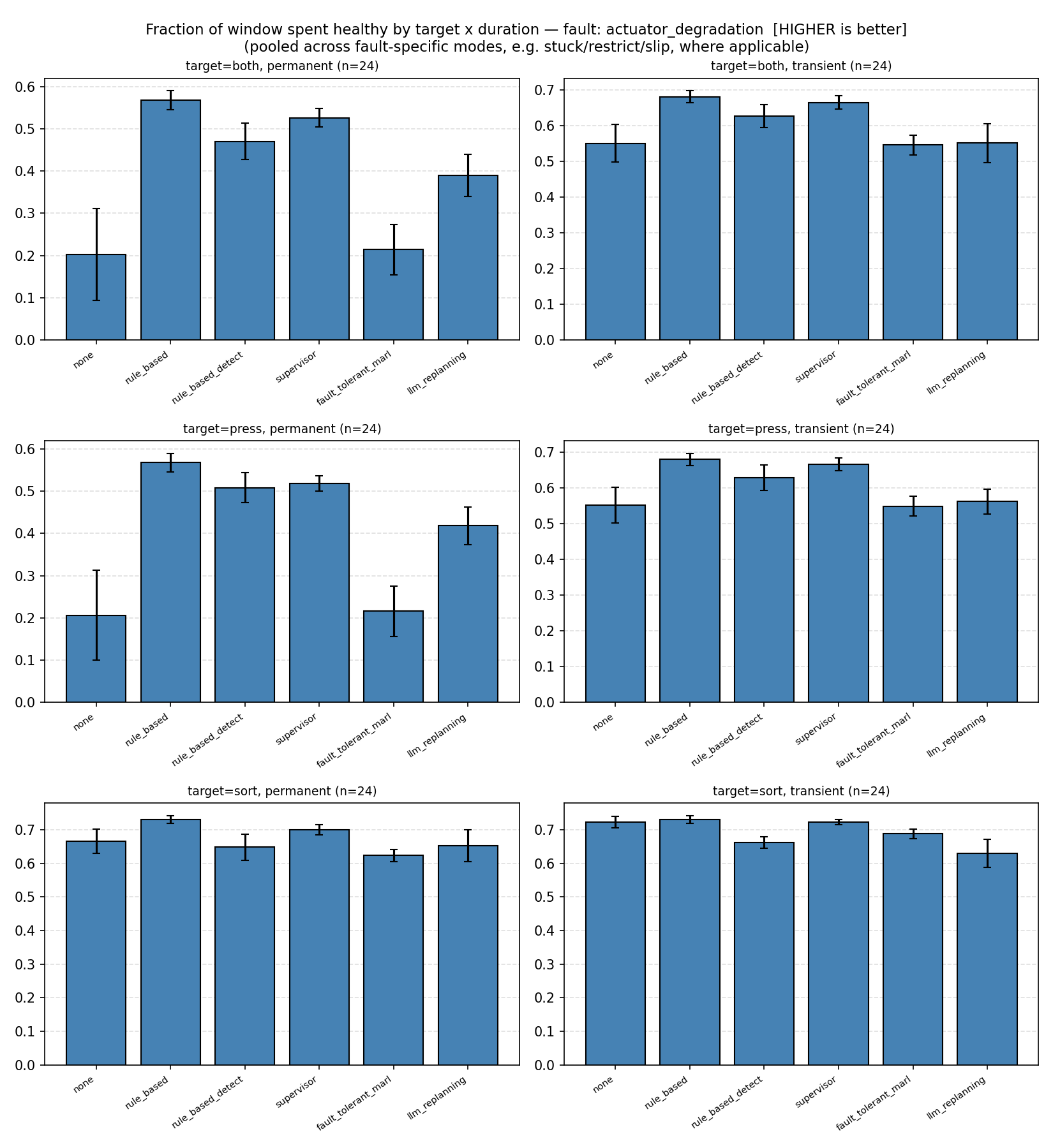 Fraction of window spent healthy by target and duration, actuator degradation, all six recovery mechanisms