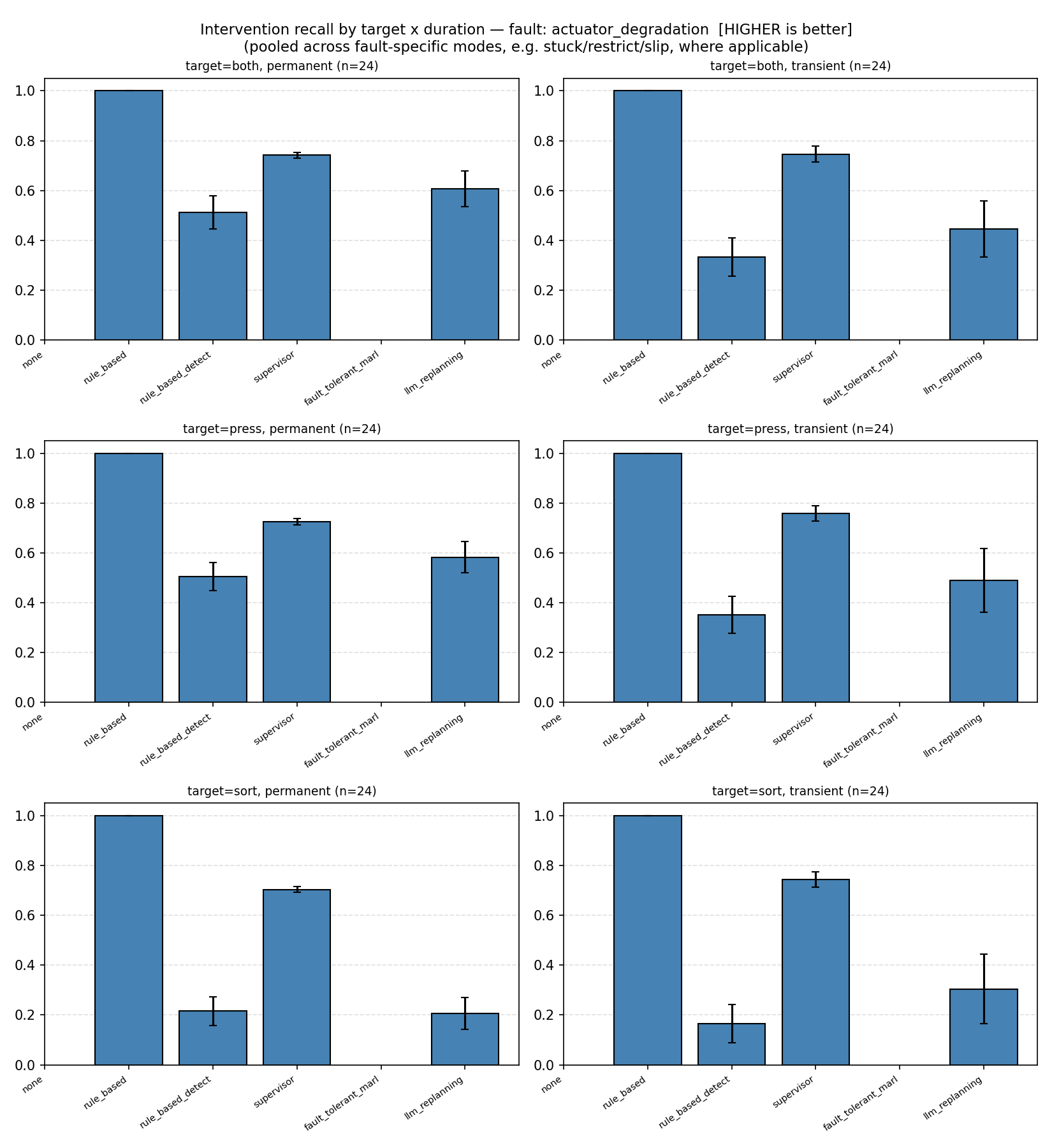 Intervention recall by target and duration, actuator degradation, detector-based mechanisms