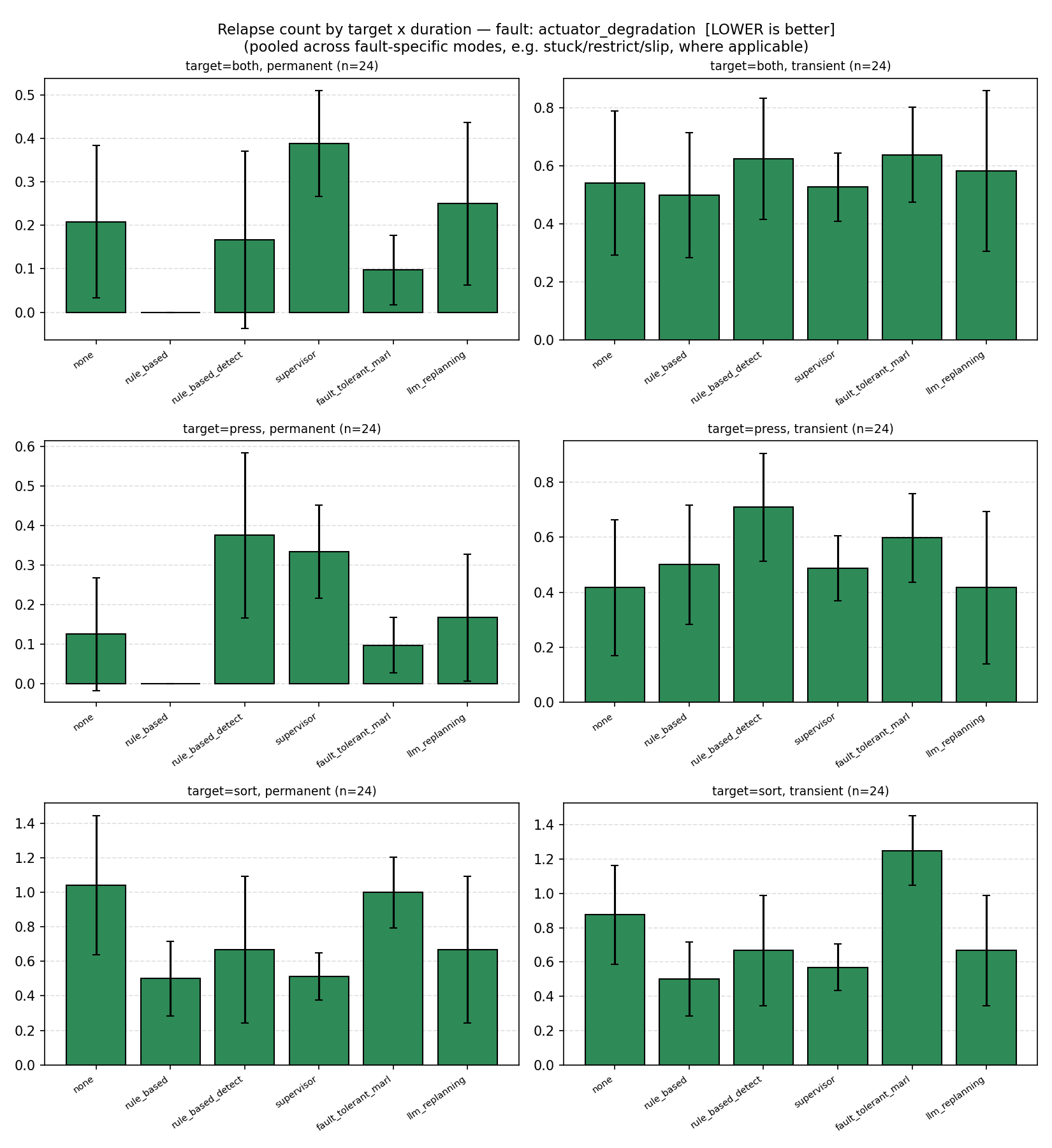 Relapse count by target and duration, actuator degradation, all six recovery mechanisms