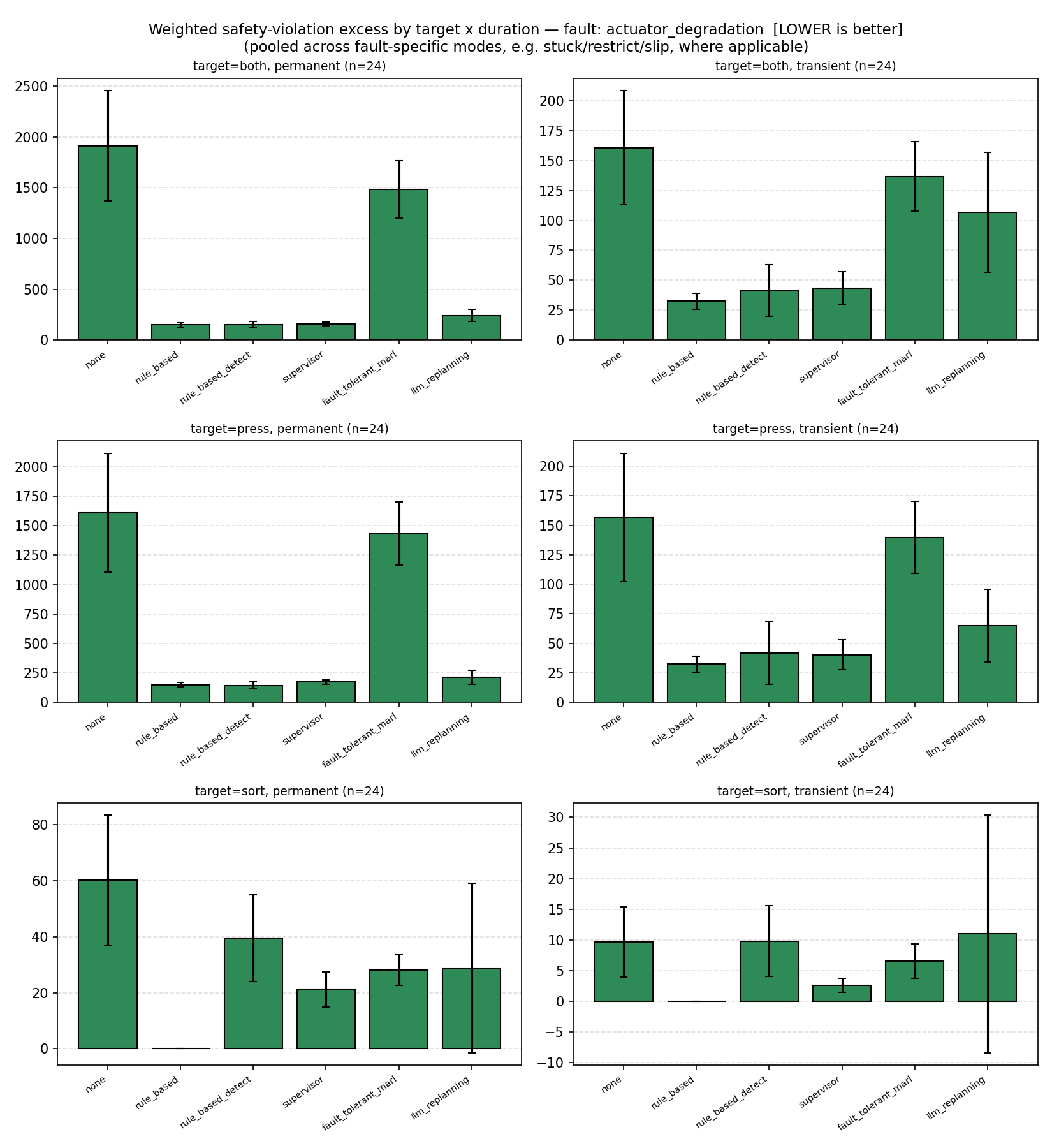 Weighted safety-violation excess by target and duration, actuator degradation, all six recovery mechanisms