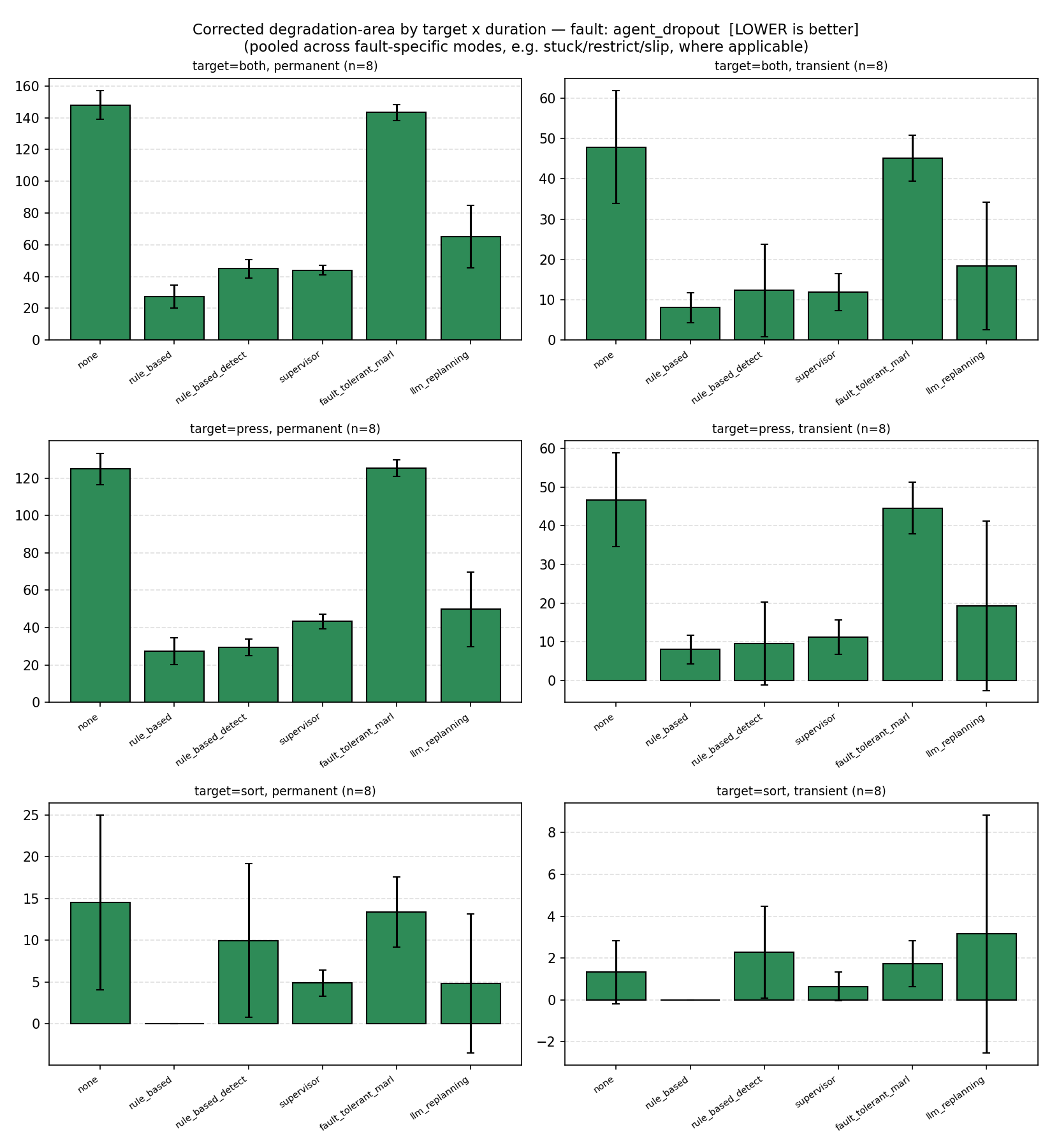 Corrected degradation-area by target and duration, agent dropout, all six recovery mechanisms