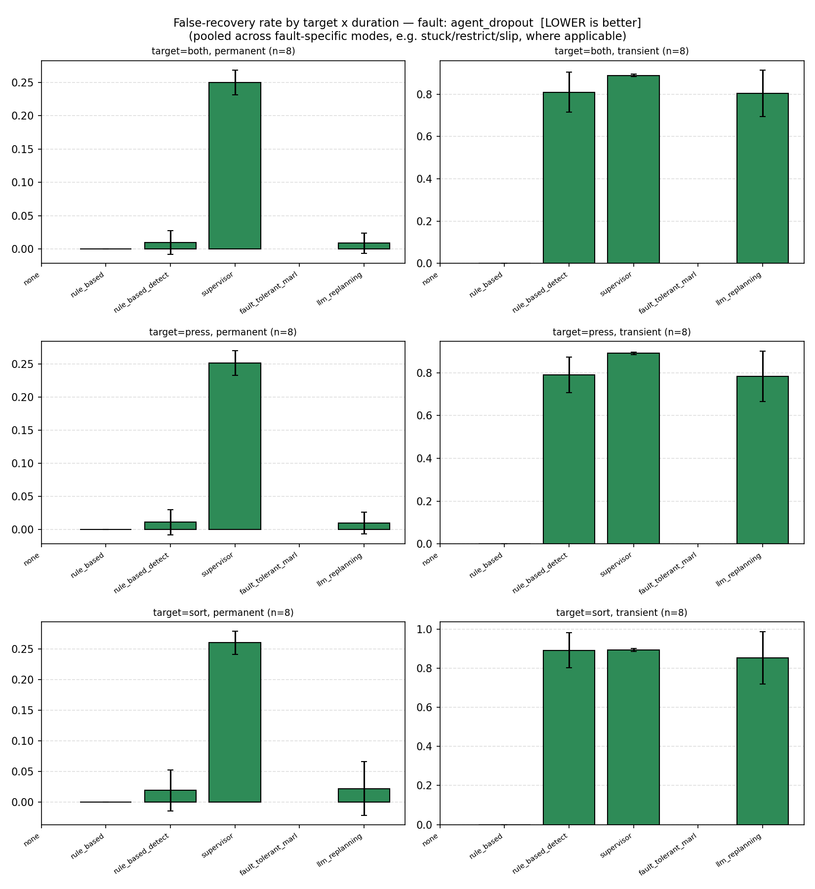 False-recovery rate by target and duration, agent dropout, detector-based mechanisms