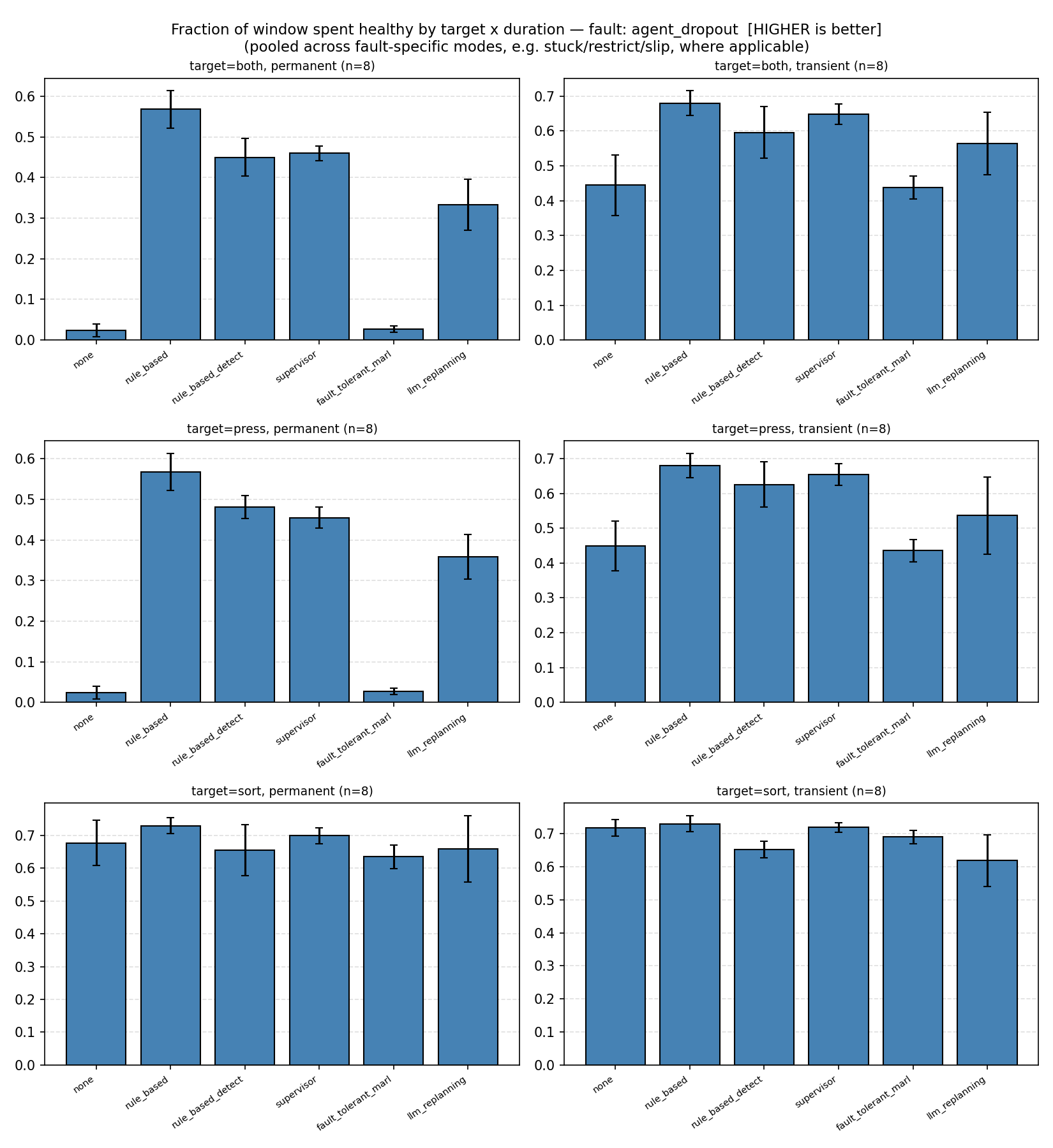 Fraction of window spent healthy by target and duration, agent dropout, all six recovery mechanisms