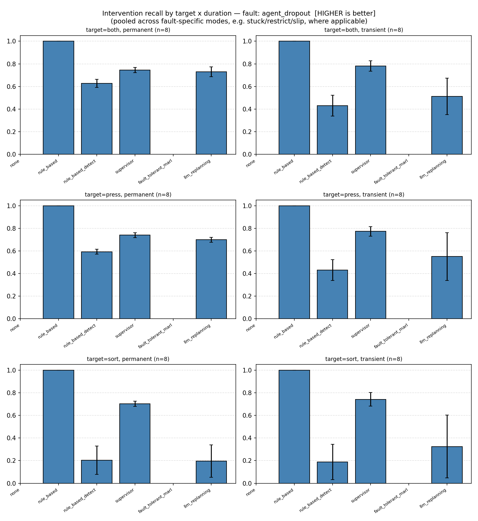 Intervention recall by target and duration, agent dropout, detector-based mechanisms