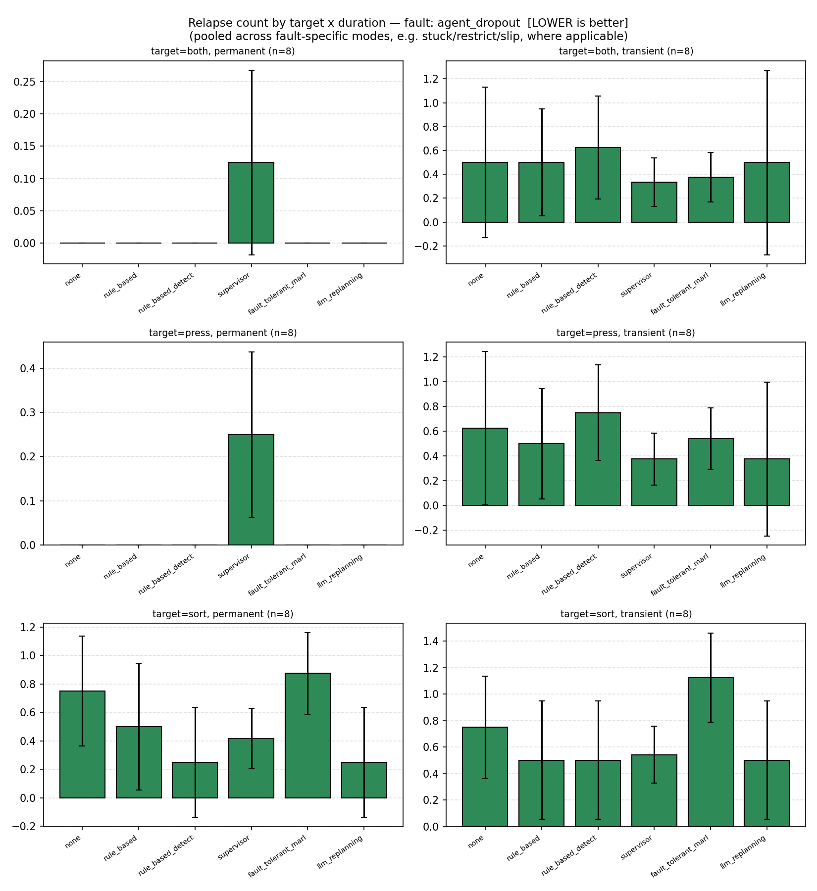 Relapse count by target and duration, agent dropout, all six recovery mechanisms