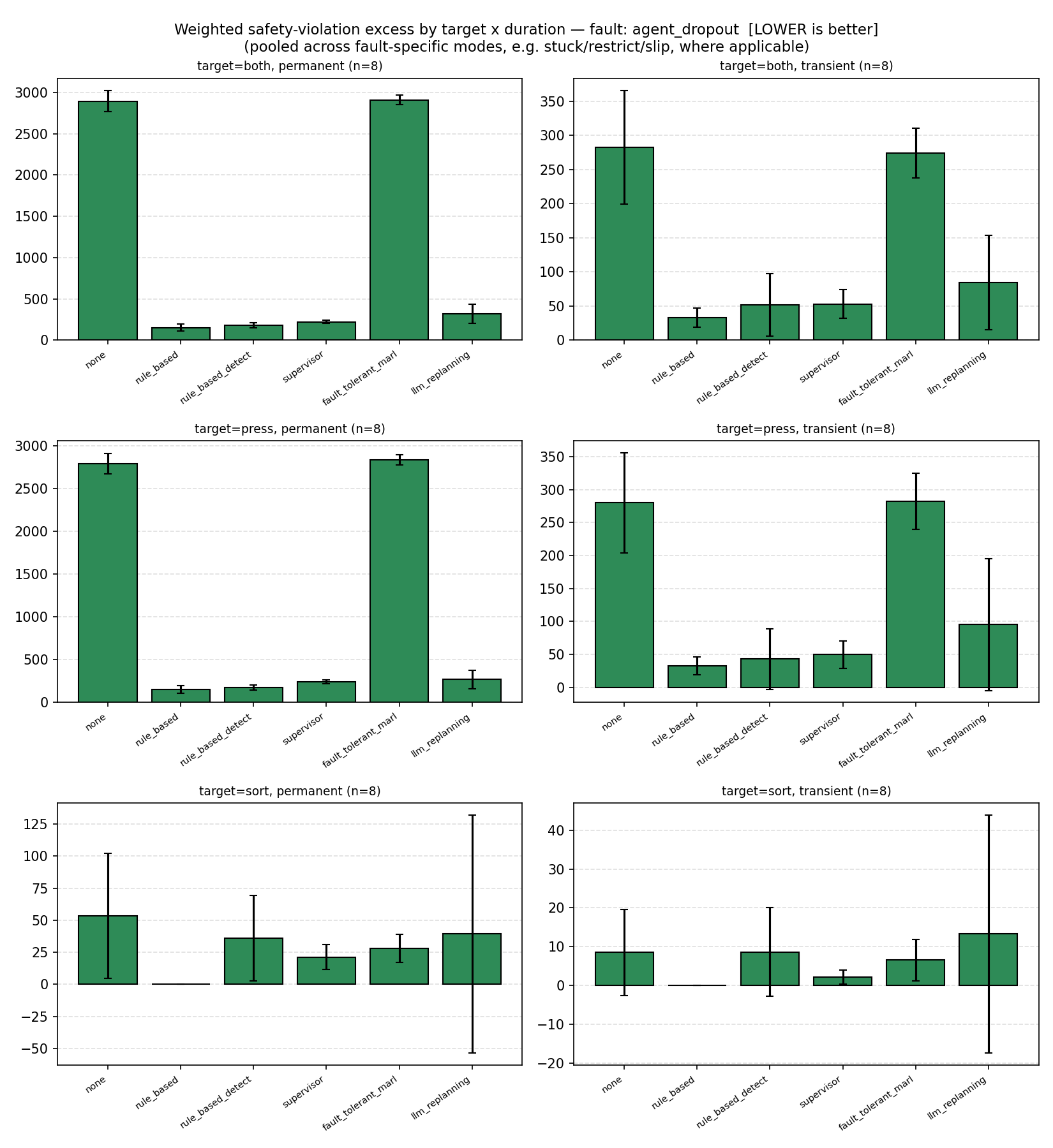 Weighted safety-violation excess by target and duration, agent dropout, all six recovery mechanisms
