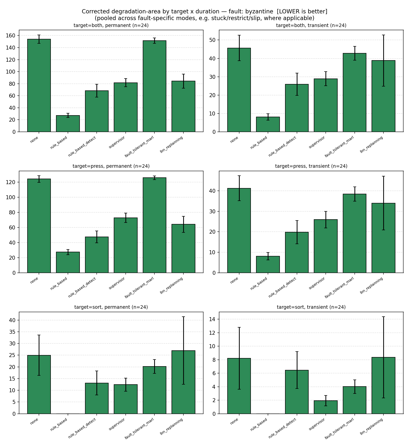 Corrected degradation-area by target and duration, Byzantine adversarial agents, all six recovery mechanisms