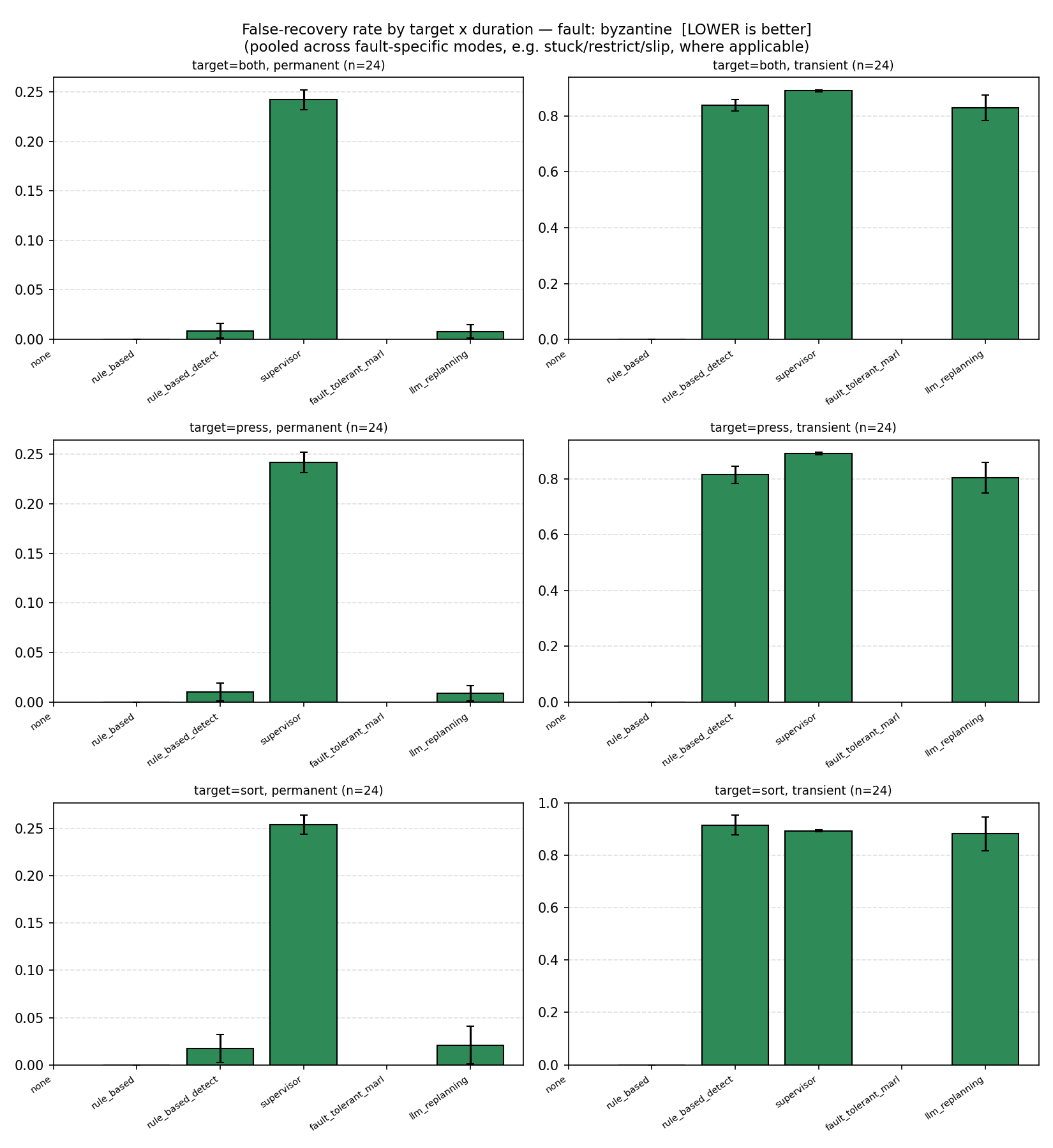 False-recovery rate by target and duration, Byzantine adversarial agents, detector-based mechanisms