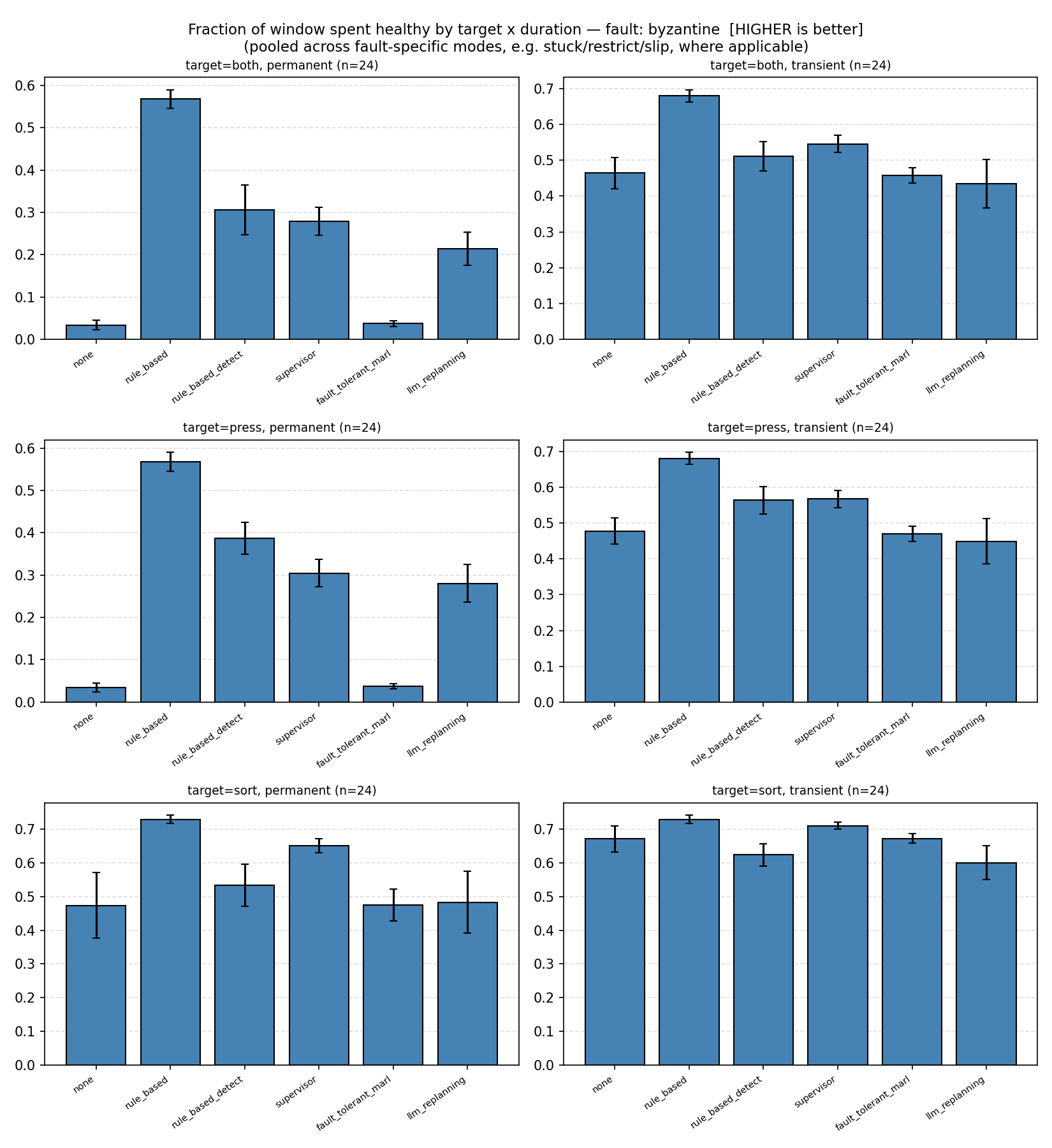 Fraction of window spent healthy by target and duration, Byzantine adversarial agents, all six recovery mechanisms