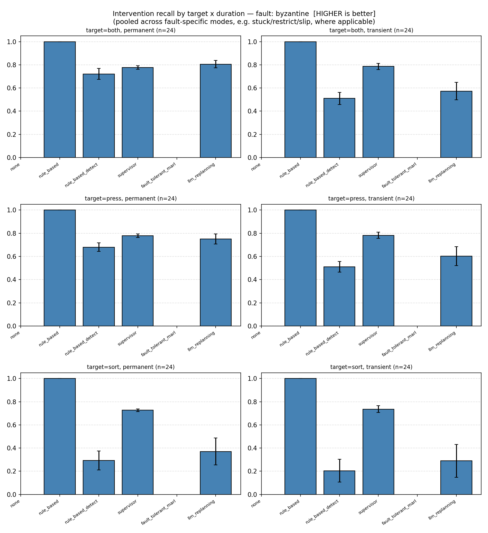 Intervention recall by target and duration, Byzantine adversarial agents, detector-based mechanisms