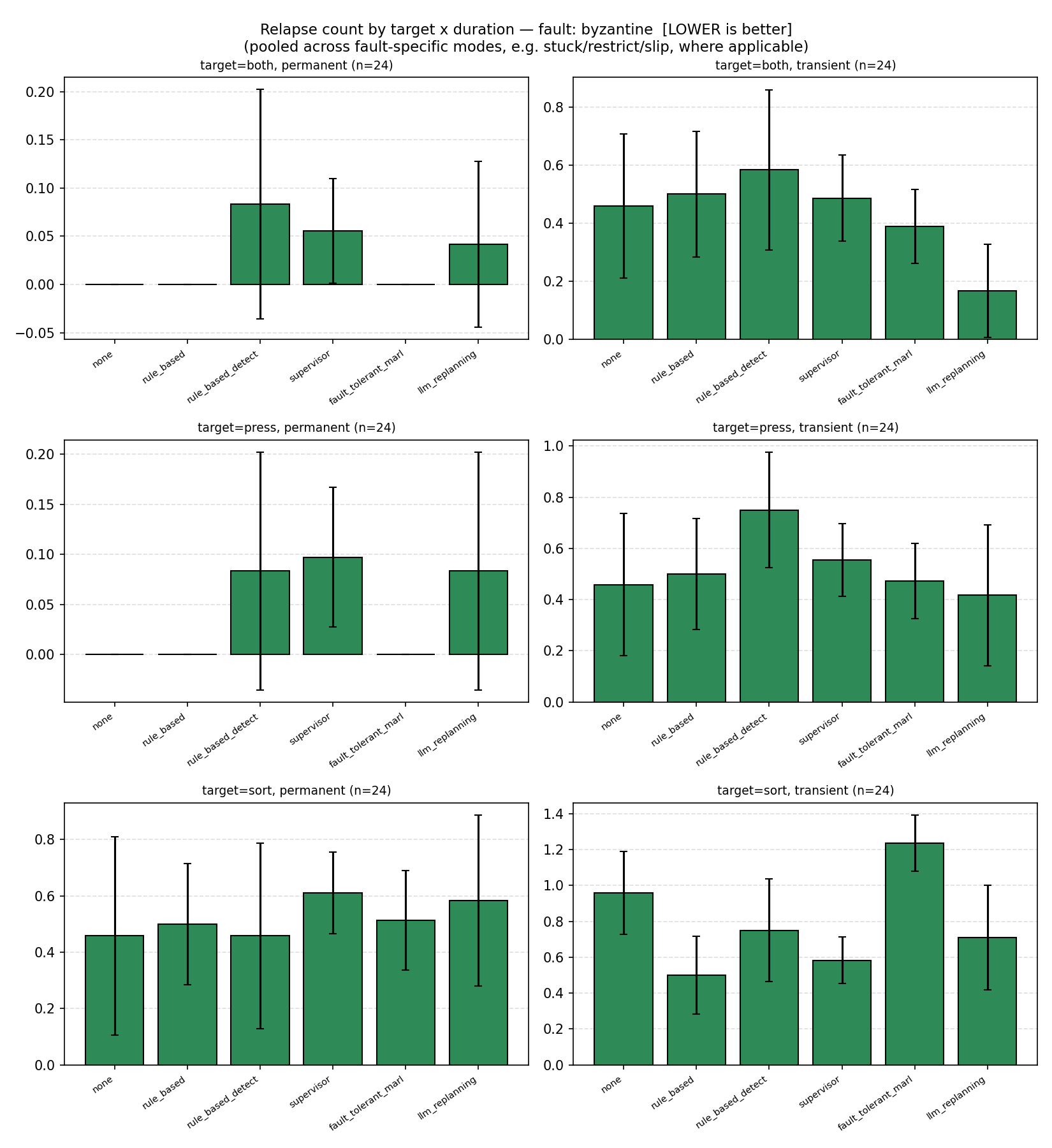 Relapse count by target and duration, Byzantine adversarial agents, all six recovery mechanisms