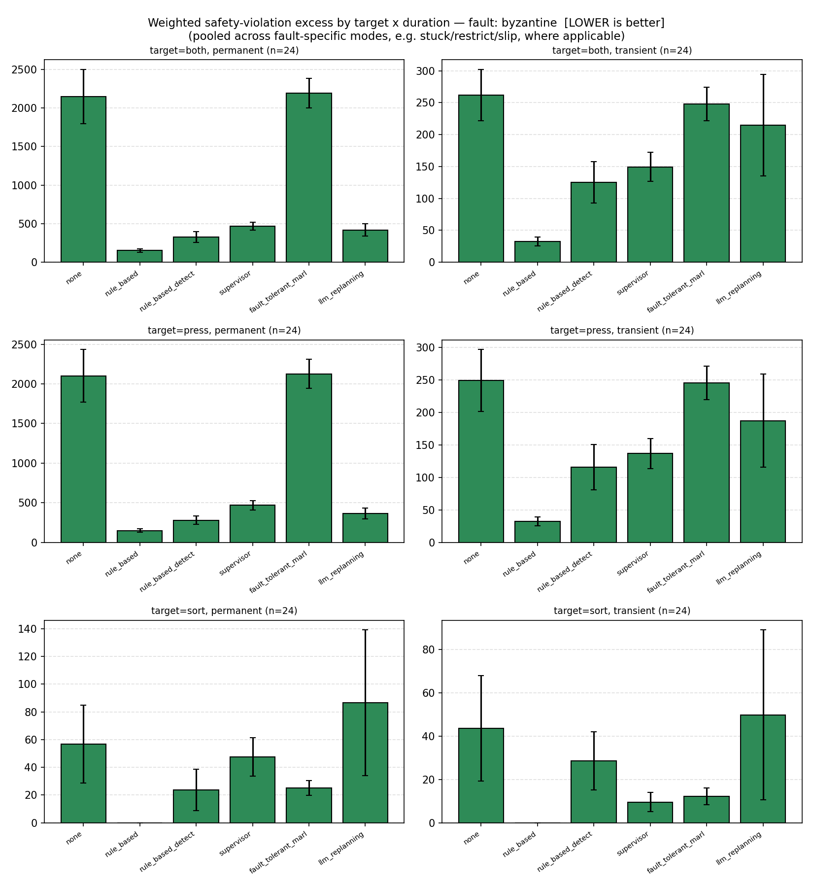 Weighted safety-violation excess by target and duration, Byzantine adversarial agents, all six recovery mechanisms