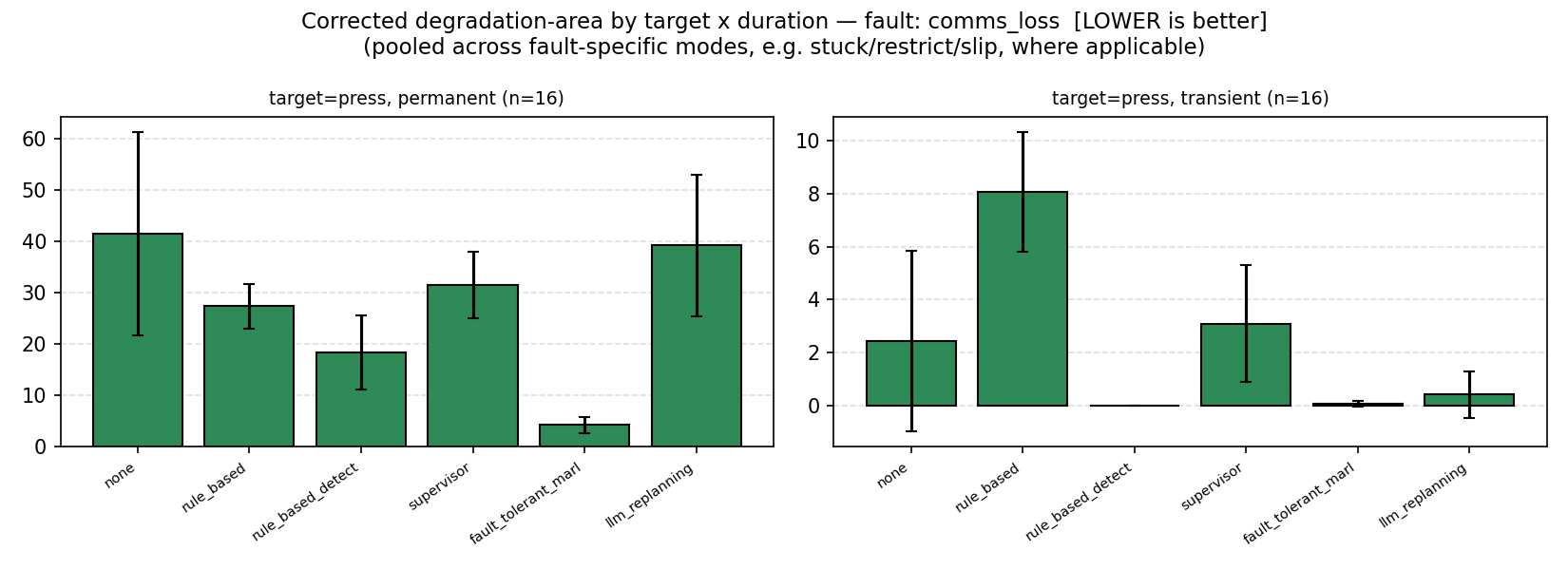Corrected degradation-area by duration, communication loss, all six recovery mechanisms