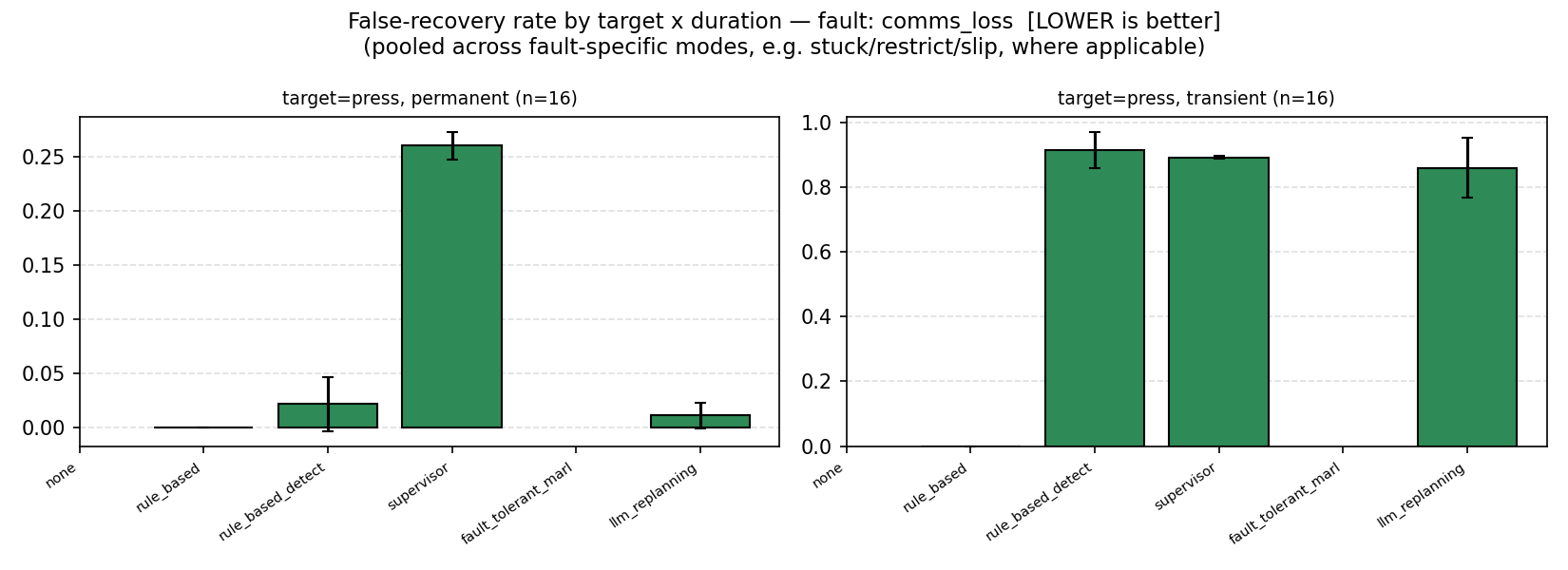 False-recovery rate by duration, communication loss, detector-based mechanisms