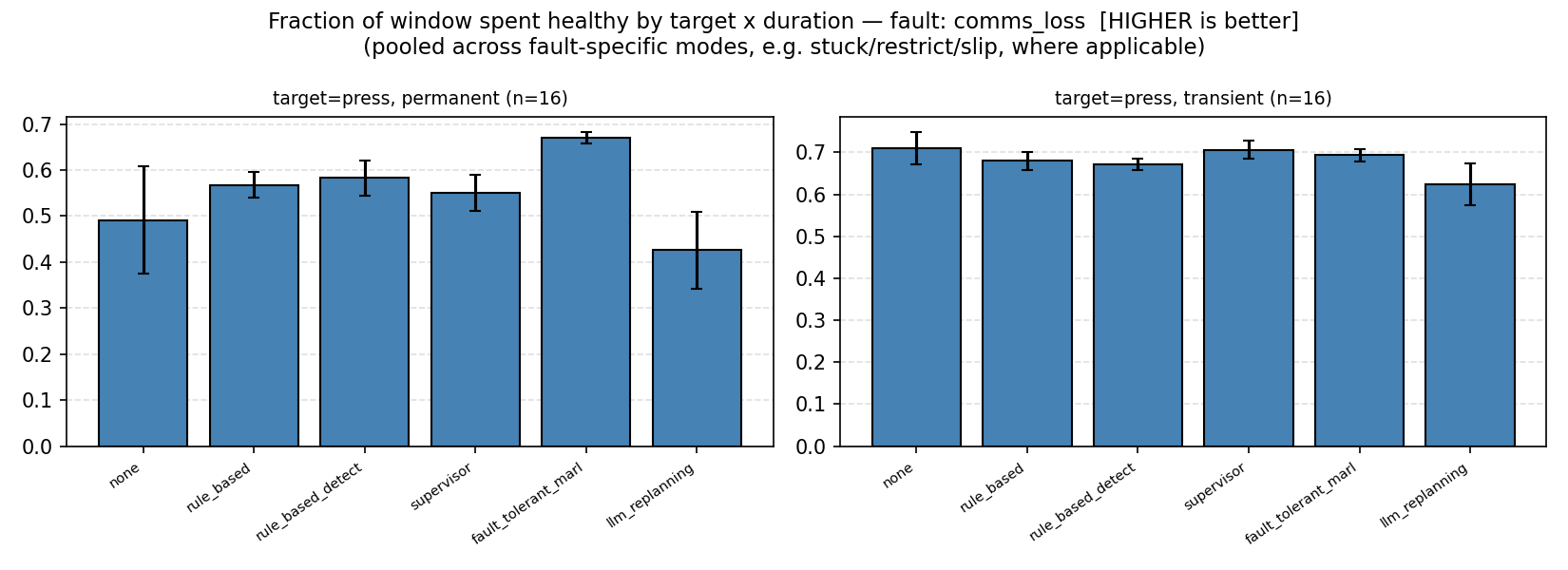 Fraction of window spent healthy by duration, communication loss, all six recovery mechanisms