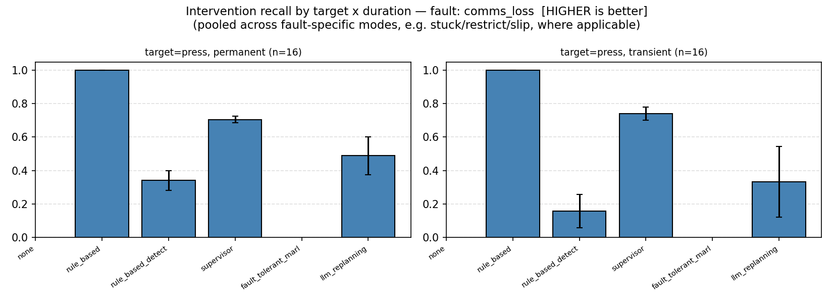 Intervention recall by duration, communication loss, detector-based mechanisms