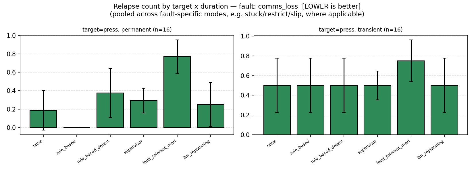 Relapse count by duration, communication loss, all six recovery mechanisms
