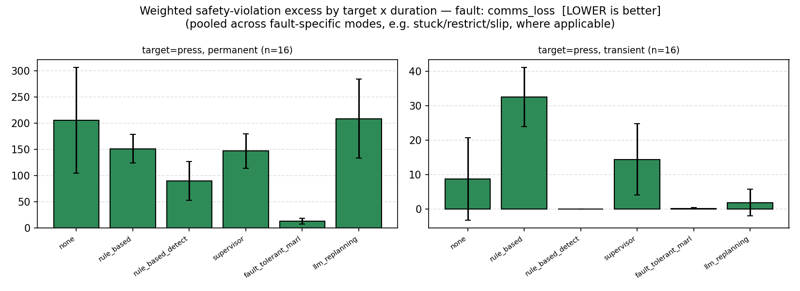 Weighted safety-violation excess by duration, communication loss, all six recovery mechanisms