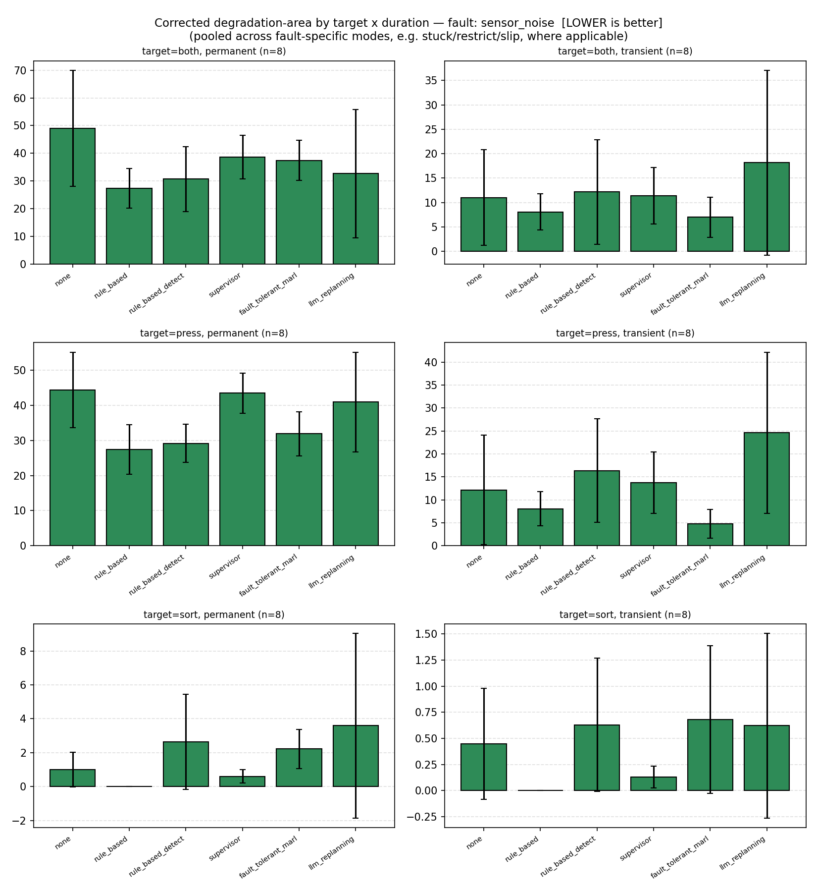 Corrected degradation-area by target and duration, sensor noise, all six recovery mechanisms