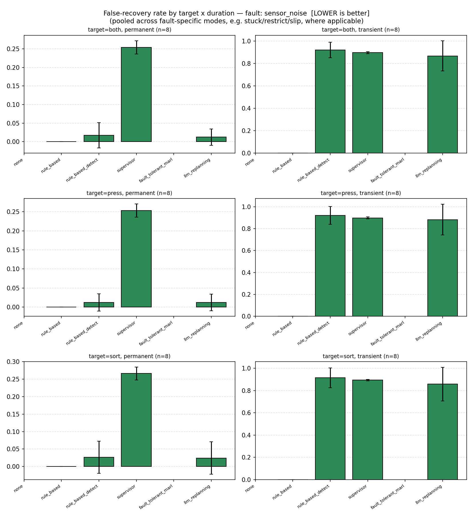 False-recovery rate by target and duration, sensor noise, detector-based mechanisms