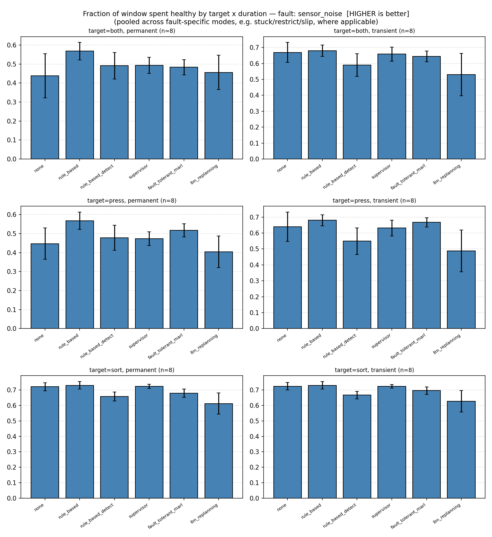 Fraction of window spent healthy by target and duration, sensor noise, all six recovery mechanisms
