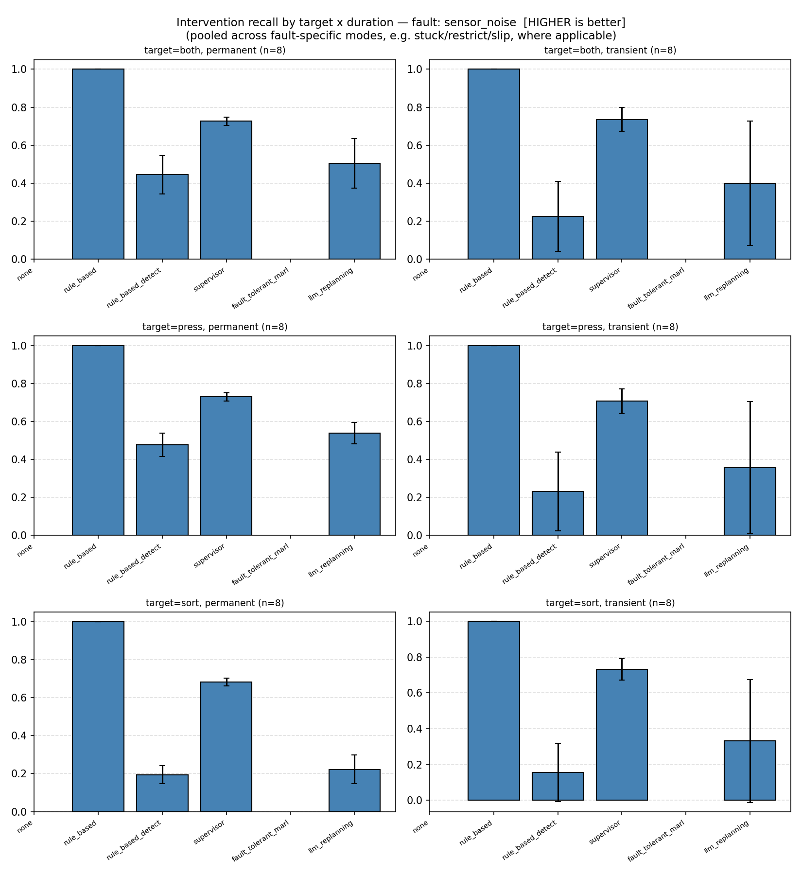 Intervention recall by target and duration, sensor noise, detector-based mechanisms
