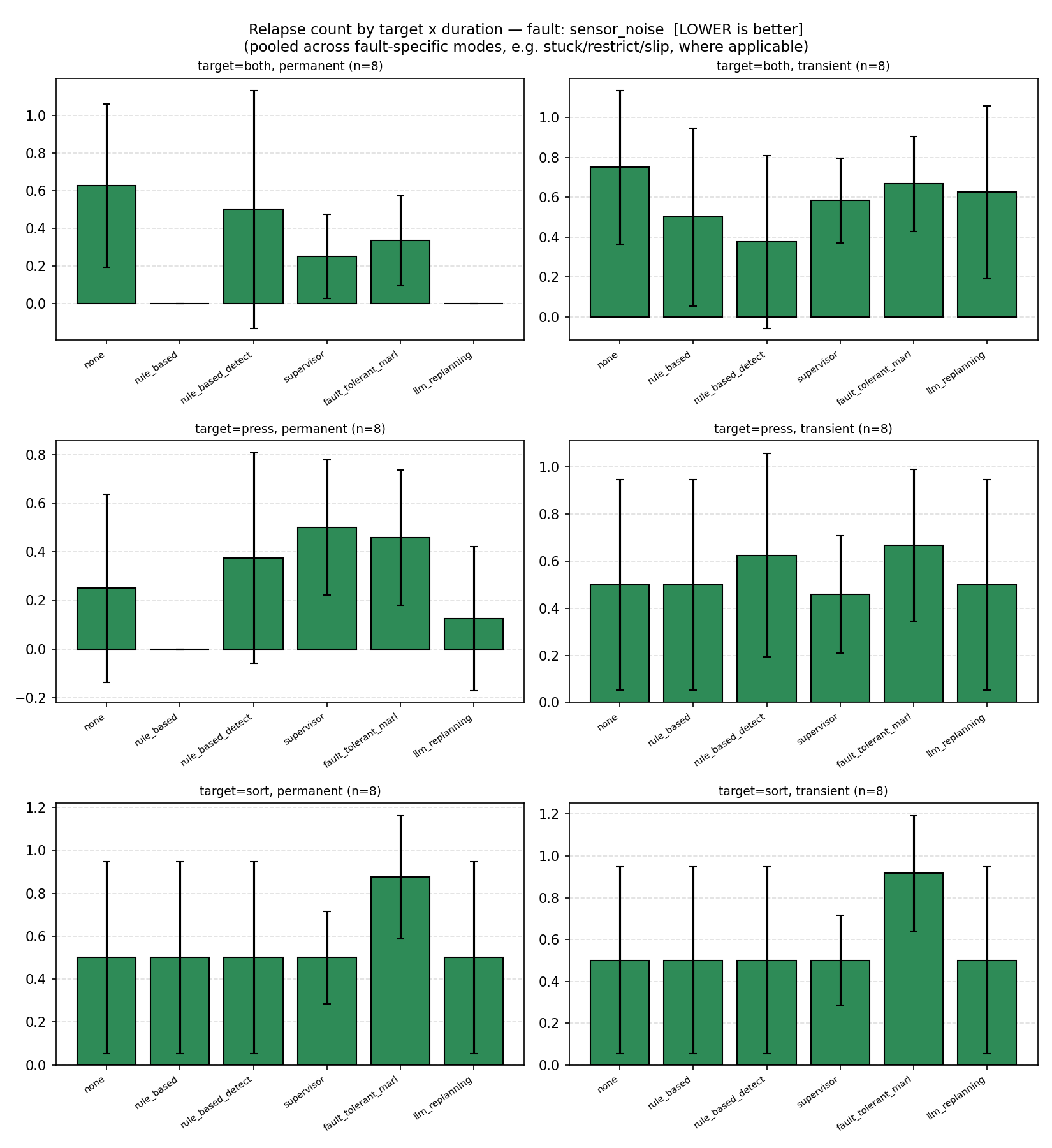 Relapse count by target and duration, sensor noise, all six recovery mechanisms