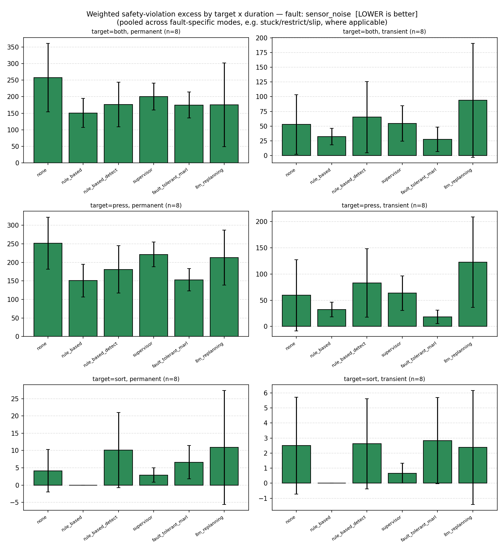Weighted safety-violation excess by target and duration, sensor noise, all six recovery mechanisms
