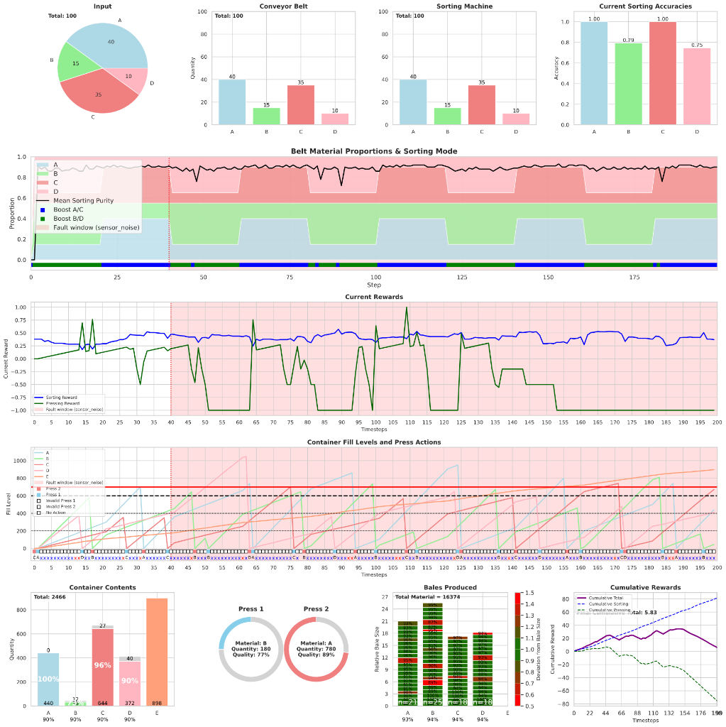 Permanent sensor noise fault trajectory graph
