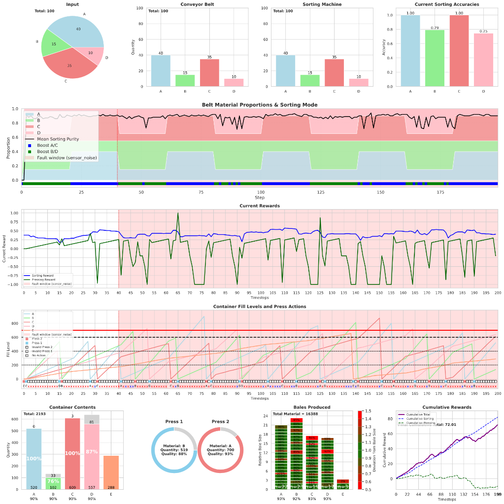 Sensor noise permanent fault with fault-tolerant trained MARL graph