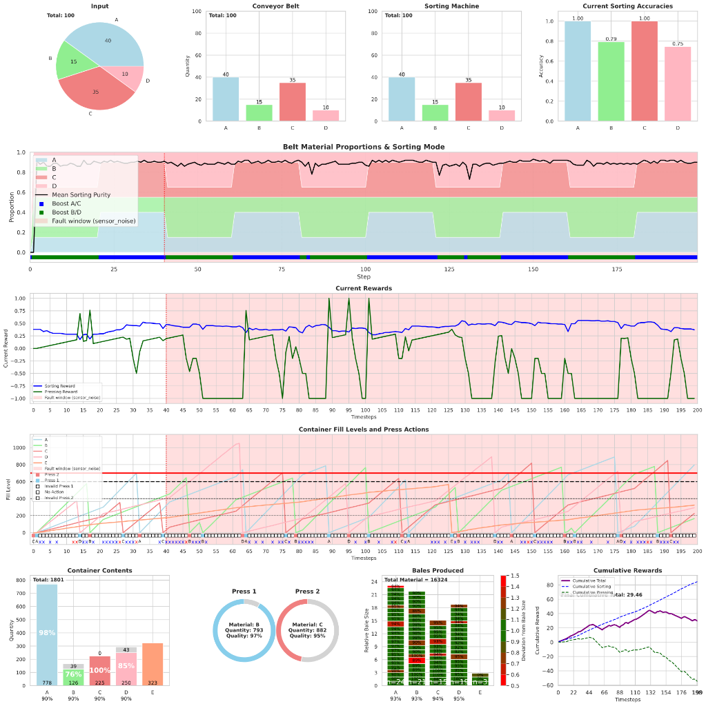 Sensor noise permanent fault with hierarchical supervisor agent graph