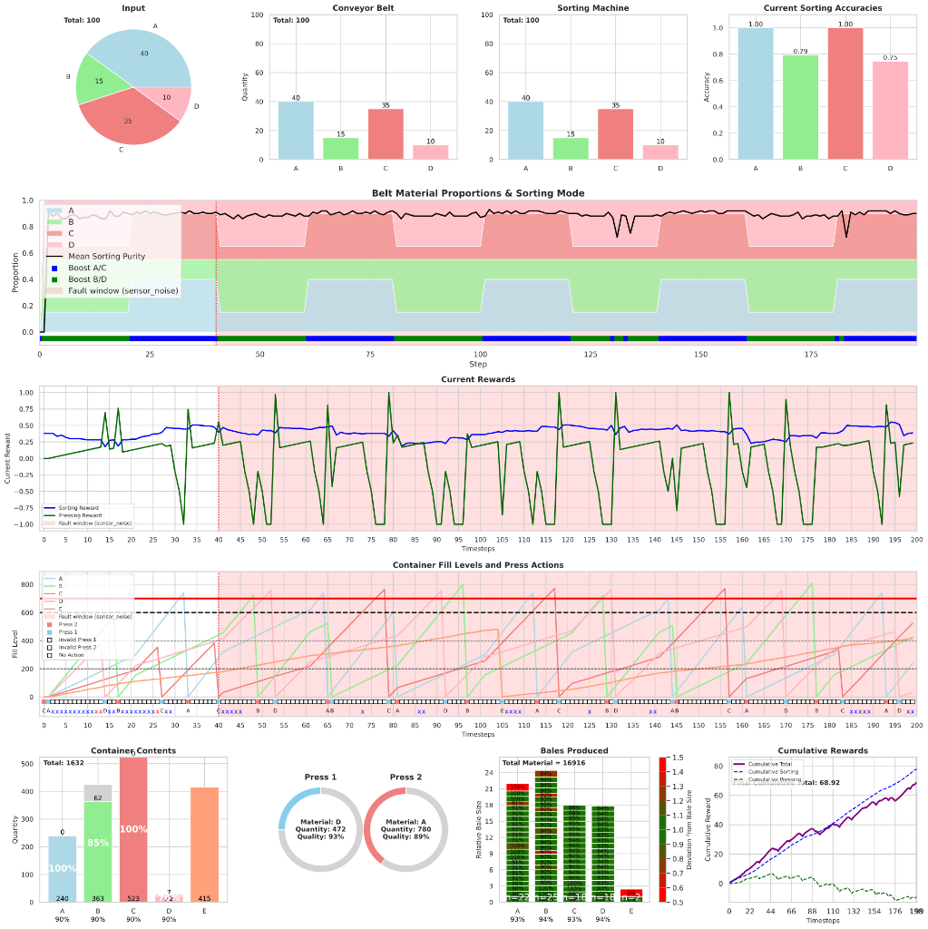 Permanent sensor noise fault with rule-based detect graph