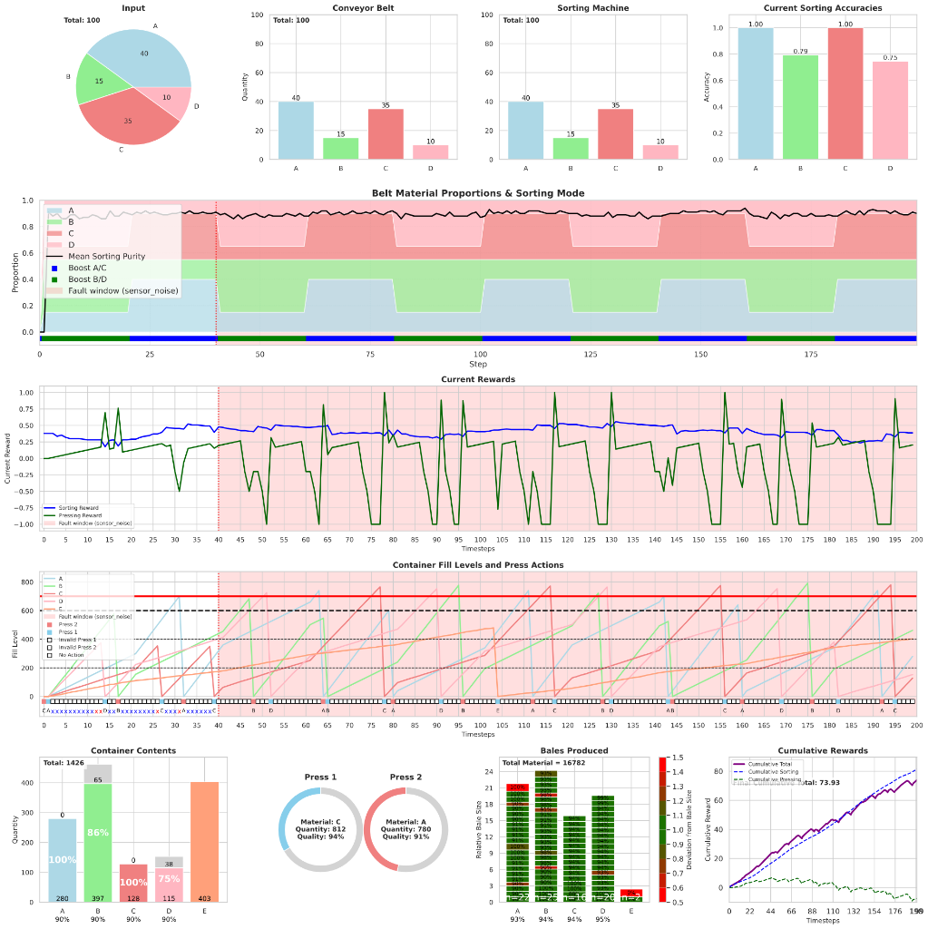 Permanent sensor noise fault with rule-based reconfiguration graph