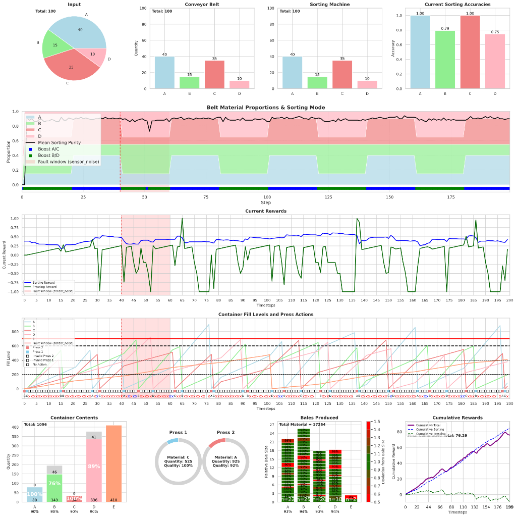 Sensor noise transient fault with fault-tolerant trained MARL graph
