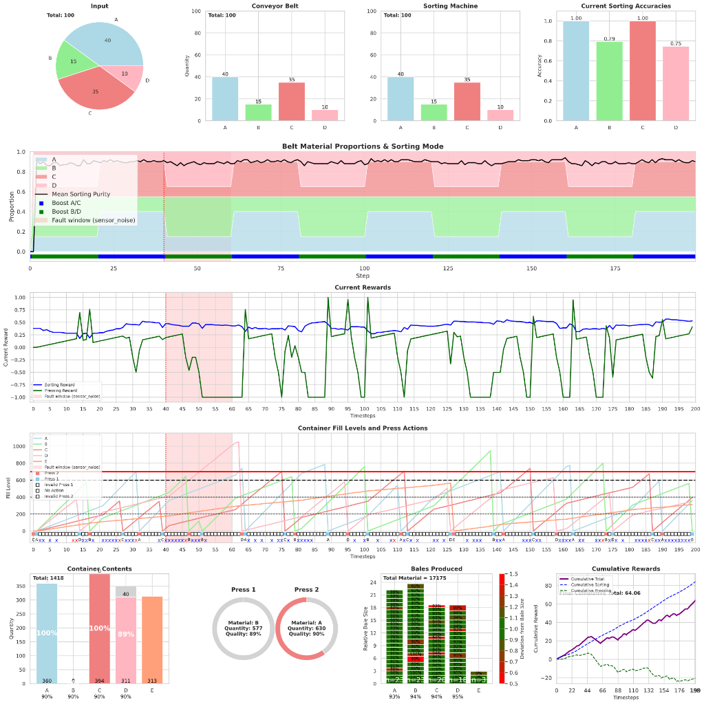 Sensor noise transient fault with hierarchical supervisor agent graph